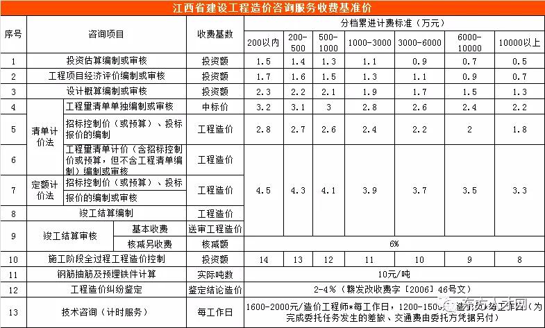 广西最新工程造价,广西最新工程造价论述