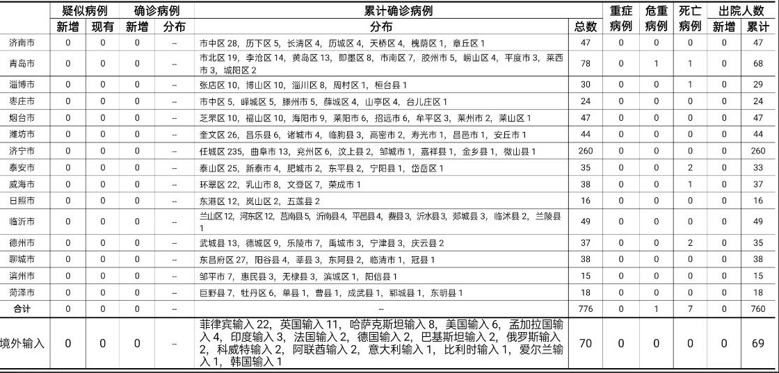山东最新确诊病例数据与时代背景下的抗疫进展