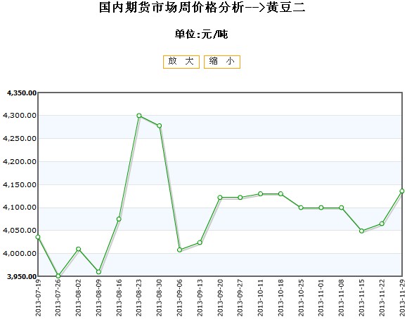 大豆价格走势图，历史回顾与影响分析