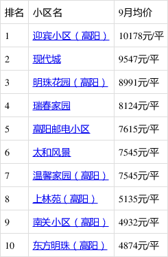 保定高阳新盘推荐，追梦人的理想起点