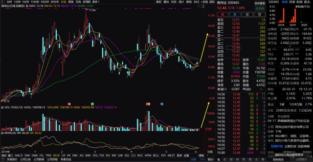 高伟达股票投资指南，步骤详解