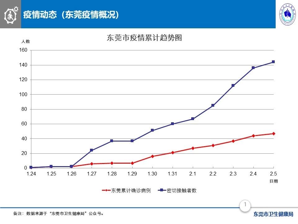 东莞疫情最新动态